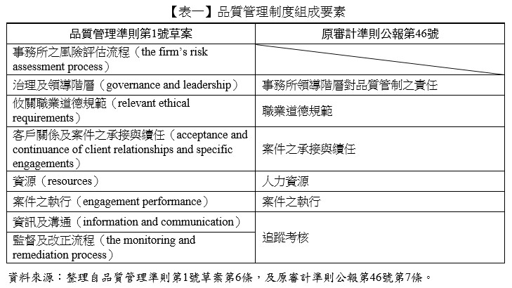 【表一】品質管理制度組成要素,品質管理準則第1號草案,原審計準則公報第46號,事務所之風險評估流程（the firm’s risk assessment process）,治理及領導階層（governance and leadership）,攸關職業道德規範（relevant ethical requirements）,客戶關係及案件之承接與續任（acceptance and continuance of client relationships and specific engagements）,資源（resources）,案件之執行（engagement performance）,資訊及溝通（  information and communication）,監督及改正流程（the monitoring and remediation process）,事務所領導階層對品質管制之責任，職業道德規範,案件之承接與續任，人力資源,案件之執行,追蹤考核