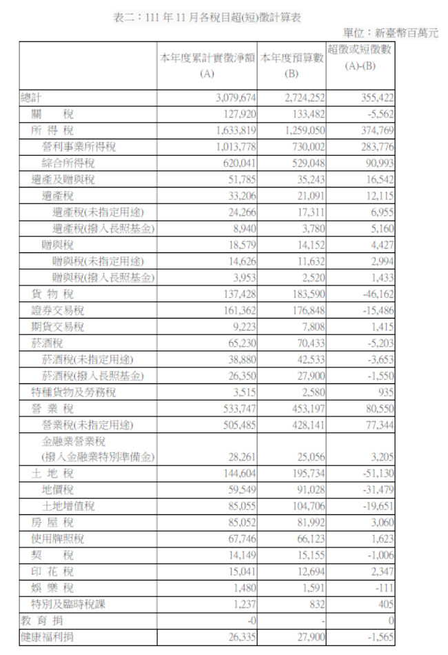 【表二】111年11月各稅目超(短)徵計算表,本年度累計實徵淨額,本年度預算數,徵或短徵數,關稅,所得稅,營利事業所得稅,綜合所得稅,遺產及贈與稅,遺產稅,贈與稅,貨物稅,證券交易稅,期貨交易稅,菸酒稅,特種貨物及勞務稅,營業稅,金融業營業稅,地價稅,土地增值稅,房屋稅,使用牌照稅,契稅,印花稅,娛樂稅,特別及臨時稅課,教育捐,健康福利捐