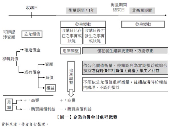 【圖一】企業合併會計處理概要,商譽,購買廉價利益,移轉對價,追溯調整,資產,負債,權益,可辨認淨資產,公允價值,追溯調整,收購日，衡量期間,非衡量期間，發生變動,僅在發生錯誤更正時，方能修正,依公允價值衡量，差額認列為當期損益或綜合損益或有對價估計負債（資產）損失／利益，不須依公允價值重新衡量；後續結清時於權益內處理，收購日已存在之事實或狀況,收購日後才發生之事實或狀況