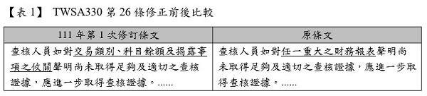 【表1】 TWSA330第26條修正前後比較,111年第1次修訂條文,原條文,查核人員如對交易類別、科目餘額及揭露事項之攸關聲明尚未取得足夠及適切之查核證據，應進一步取得查核證據。,查核人員如對任一重大之財務報表聲明尚未取得足夠及適切之查核證據，應進一步取得查核證據。