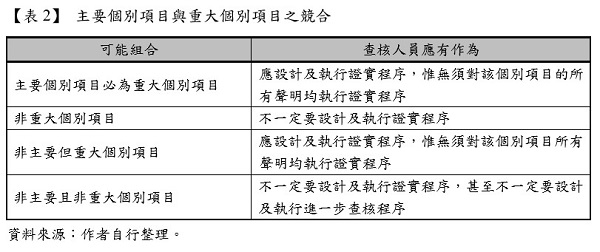 【表2】 主要個別項目與重大個別項目之競合,可能組合,查核人員應有作為,主要個別項目必為重大個別項目,非重大個別項目,非主要但重大個別項目,非主要且非重大個別項目,應設計及執行證實程序，惟無須對該個別項目的所有聲明均執行證實程序,不一定要設計及執行證實程序,應設計及執行證實程序，惟無須對該個別項目所有聲明均執行證實程序,不一定要設計及執行證實程序，甚至不一定要設計及執行進一步查核程序