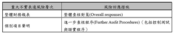 重大不實表達風險層次,整體財務報表,個別項目聲明,風險回應措施,整體查核對策(Overall responses),進一步查核程序(Further Audit Procedures)（包括控制測試與證實程序）