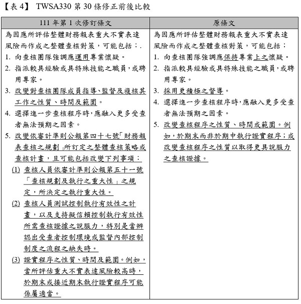 【表4】TWSA330第30條修正前後比較,111年第1次修訂條文,原條文,為因應所評估整體財務報表重大不實表達風險而作成之整體查核對策，可能包括,向查核團隊強調應運用專業懷疑,指派較具經驗或具特殊技能之職員，或聘用專家,改變對查核團隊成員指導、監督及複核其工作之性質、時間及範圍,選擇進一步查核程序時，應融入更多受查者無法預期之因素,改變依審計準則公報第四十七號「財務報表查核之規劃」所訂定之整體查核策略或查核計畫，且可能包括改變下列事項,為因應所評估整體財務報表重大不實表達風險而作成之整體查核對策，可能包括,向查核團隊強調應保持專業上之懷疑,指派較具經驗或具特殊技能之職員，或聘用專家,採用更積極之督導,選擇進一步查核程序時，應融入更多受查者無法預期之因素,改變查核程序之性質、時間或範圍。例如，於期末而非於期中執行證實程序；或改變查核程序之性質以取得更具說服力之查核證據,查核人員依審計準則公報第五十一號「查核規劃及執行之重大性」之規定，所決定之執行重大性,查核人員測試控制執行有效性之計畫，以及支持擬信賴控制執行有效性所需查核證據之說服力，特別是當辨認出受查者控制環境或監督內部控制制度之流程之缺失時,證實程序之性質、時間及範圍。例如，當所評估重大不實表達風險較高時，於期末或接近期末執行證實程序可能係屬適當