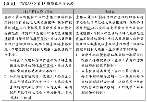 【表6】TWSA330第13條修正前後比較,111年第1次修訂條文,原條文,查核人員如計劃採用以往查核所取得對特定控制執行有效性之查核證據時,應取得該等控制自以往查核後是否發生重大改變之查核證據,俾對以往查核所取得之查核證據確認其持續攸關性及可靠性。查核人員應藉由執行查詢並結合觀察或檢查取得查核證據,以確認對該等控制之瞭解,並應遵循下列事項,如發生之改變影響以往查核所取得查核證據之持續攸關性及可靠性,查核人員應於當期查核時測試該等控制,如未發生前述改變,查核人員仍應至少每三年測試該等控制一次,且應於每年查核時測試部分控制,以避免某一年測試所有欲信賴之控制,而於後續二年未測試任何控制,查核人員如計劃採用以往查核所取得對特定控制執行有效性之查核證據時,應取得該等控制於以往查核後是否發生重大改變之查核證據,俾對以往查核所取得之查核證據建立其持續攸關性。查核人員應藉由執行查詢並結合觀察或檢查取得查核證據,以確認對該等控制之瞭解,並應遵循下列事項,如發生之改變影響以往查核所取得查核證據之持續攸關性,查核人員應於當期查核時測試該等控制,2. 如未發生前述改變,查核人員仍應至少每三年測試該等控制一次,且應於每年查核時測試部分控制,以避免某一年測試所有欲信賴之控制,而於後續二年未測試任何控制