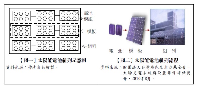 【圖一】,【圖二】,太陽能電池組列示意圖,太陽能電池組列流程,財團法人台灣綠色生產力基金會,太陽光電系統與設置條件評估簡介,2010年8月。,電池,模組,模板,組列