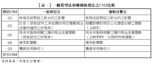 【表一】一般模型法和變動收費法之CSM比較,期初CSM,一般模型法,變動收費法,新增至該群組之新合約之影響,新增至該群組之新合約之影響,計息(原始認列之非依標的項目變動現金
流量所適用之折現率),個體對標的項目公允價值份額之變動
(ΔEUI),與未來服務相關之履約現金流量變動
(原始認列之折現率),與未來服務相關之履約現金流量變動
(ΔFCFNV,以現時利率調整),匯率影響數,攤銷至保險收入