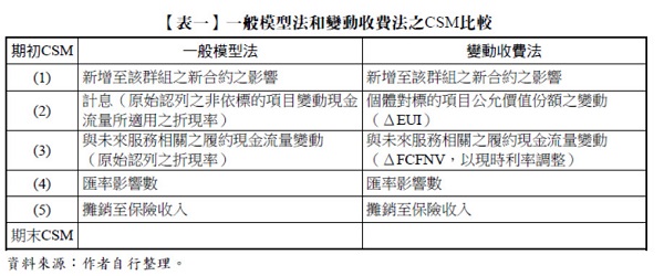 【表一】一般模型法和變動收費法之CSM比較,期初CSM,一般模型法,變動收費法,新增至該群組之新合約之影響,新增至該群組之新合約之影響,計息（原始認列之非依標的項目變動現金
流量所適用之折現率）,個體對標的項目公允價值份額之變動
（ΔEUI）,與未來服務相關之履約現金流量變動
（原始認列之折現率）,與未來服務相關之履約現金流量變動
（ΔFCFNV，以現時利率調整）,匯率影響數,攤銷至保險收入