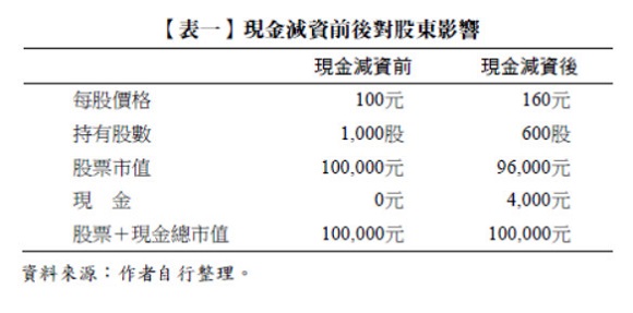 【表一】現金減資前後對股東影響,現金減資,每股價格,持有股數,股票市值,現金股票+現金總市值,減資