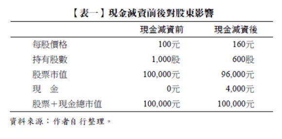 【表一】現金減資前後對股東影響,現金減資,每股價格,持有股數,股票市值,現金股票＋現金總市值,減資