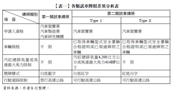 【表一】各類試車牌照差異分析表,牌照類別,第一類試車牌照,第二類試車牌照,汽車買賣業,汽車製造業,汽車研究機構,已取得車輛型式安全審驗
合格證明或已領過牌照之車輛,汽缸總排氣量4,200立方公分或馬達最大馬力414HP以下,汽缸總排氣量或馬
達最大馬力限制,白底藍字,白底紅字,紅底白字,行駛道路限制,禁行高速公路,可行駛高速公路,號牌樣式