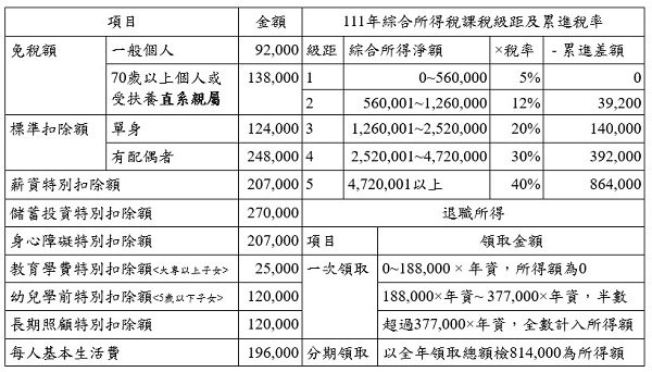 111年綜合所得稅課稅級距及累進稅率,免稅額,標準扣除額,一般個人,70歲以上個人或
受扶養直系親屬
,單身,有配偶者,級距,綜合所得淨額,稅率,累進差額,薪資特別扣除額,儲蓄投資特別扣除額,身心障礙特別扣除額,教育學費特別扣除額,幼兒學前特別扣除額,長期照顧特別扣除額,每人基本生活費,大專以上子女,,5歲以下子女,退職所得,領取金額,一次領取,分期領取,年資