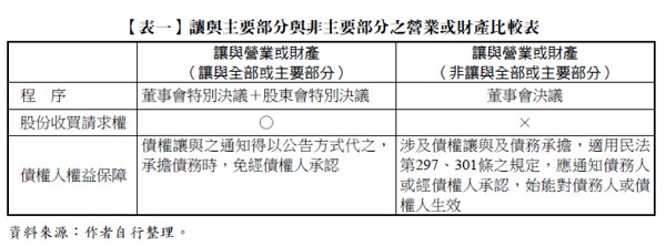 【表一】讓與主要部分與非主要部分之營業或財產比較表,股份收買請求權,債權人權益保障,讓與營業或財產,讓與全部或主要部分,非讓與全部或主要部分,董事會特別決議,股東會特別決議,債權讓與之通知得以公告方式代之,承擔債務時,免經債權人承認,涉及債權讓與及債務承擔,適用民法第297、301條之規定,應通知債務人或經債權人承認,始能對債務人或債權人生效