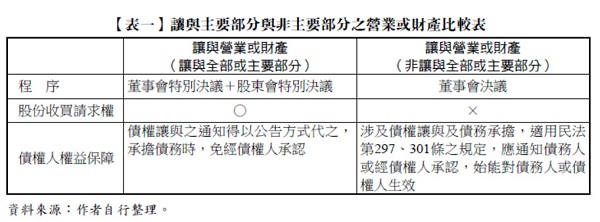 【表一】讓與主要部分與非主要部分之營業或財產比較表,股份收買請求權,債權人權益保障,讓與營業或財產,讓與全部或主要部分,非讓與全部或主要部分,董事會特別決議,股東會特別決議,債權讓與之通知得以公告方式代之，承擔債務時，免經債權人承認,涉及債權讓與及債務承擔，適用民法第297、301條之規定，應通知債務人或經債權人承認，始能對債務人或債權人生效