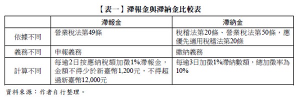 【表一】滯報金與滯納金比較表,滯報金,營業稅法第49條,稅稽法第20條,營業稅法第50條,申報義務,繳納義務,每逾2日按應納稅額加徵1%滯報金，金額不得少於新臺幣1,200元，不得超過新臺幣12,000元,每逾3日加徵1%滯納數額，總加徵率為10%