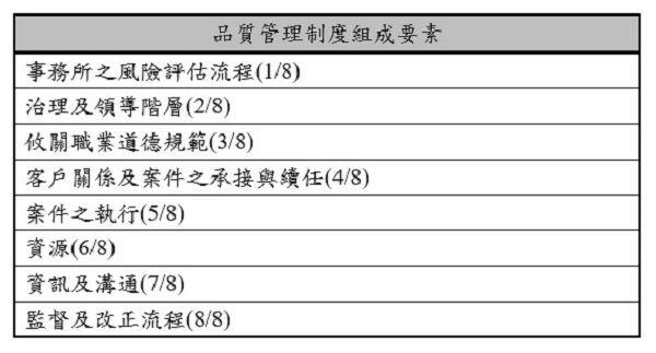 品質管理制度組成要素,事務所之風險評估流程,治理及領導階層,攸關職業道德規範,客戶關係及案件之承接與續任,案件之執行,資源,資訊及溝通,監督及改正流程