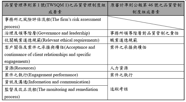 品質管理準則第1號(TWSQM 1)之品質管理制度組成要素,原審計準則公報第46號之品質管制制度組成要素,事務所之風險評估流程(The firm’s risk assessment process),治理及領導階層(Governance and leadership),攸關職業道德規範(Relevant ethical requirements),客戶關係及案件之承接與續任(Acceptance and continuance of client relationships and specific engagements),資源(Resources),案件之執行(Engagement performance),資訊及溝通(Information and communication),監督及改正流程(The monitoring and remediation process),事務所領導階層對品質管制之責任,職業道德規範,案件之承接與續任,人力資源,案件之執行,追蹤考核
