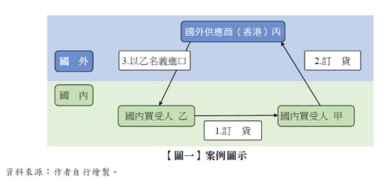 【圖一】案例圖示