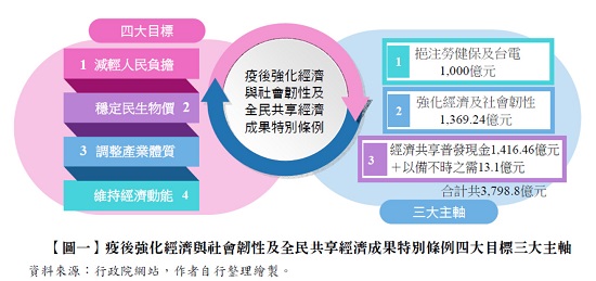 【圖一】疫後強化經濟與社會韌性及全民共享經濟成果特別條例四大目標三大主軸,疫後強化經濟與社會韌性及全民共享經濟成果特別條例,挹注勞健保及台電1,000億元,強化經濟及社會韌性1,369.24億元,經濟共享普發現金1,416.46億元＋以備不時之需13.1億元,減輕人民負擔,穩定民生物價,調整產業體質,維持經濟動能