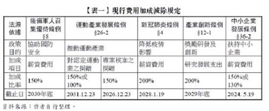 【表一】現行費用加成減除規定,政策目的,協助國防安全,薪資費用,加成項目,後備軍人召集優待條例§8,運動產業發展條例§26-2,新冠肺炎條例§4,產業創新條例§12-1,中小企業發展條例§36-2,推動運動產業,對認定運動業之捐贈,專案核准之捐贈,降低疫情影響,薪資費用,獎勵研發及創新,研究發展支出,扶持中小企業