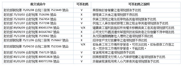 營業稅扣抵相關解釋函令,財政部賦稅署75/05/08台稅二發第7523449號函,財政部75/10/02台財稅第7526396號函,財政部75/10/03台財稅第7567454號函,財政部75/11/07台財稅第7577198號函,財政部89/06/09台財稅第890453794號函,財政部84/09/19台財稅第841647467號函,財政部75/12/08台財稅第7519062號函,財政部賦稅署75/11/06台稅二發第7576667號函,財政部賦稅署75/04/10台稅二發第7523166號函,財政部75/10/06台財稅第7567129號函,財政部80/11/30台財稅第800453828號函,財政部81/01/09台財稅第800771706號函