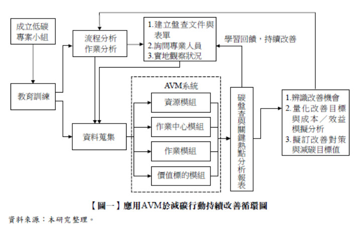 【圖一】應用AVM於減碳行動持續改善循環圖,成立低碳專案小組,教育訓練,流程分析,作業分析,資料蒐集,建立盤查文件與表單,詢問專業人員,.實地觀察狀況,AVM系統,資源模組,作業中心模組,作業模組,價值標的模組,辨識改善機會,量化改善目標與成本／效益模擬分析,擬訂改善對策與減碳目標值,碳盤查與關鍵熱點分析報表