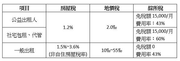 房屋稅,地價稅,綜所稅,公益出租人,社宅包租、代管,一般出租,非自住房屋稅率,免稅額,費用率