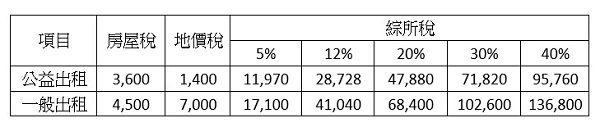 房屋稅,地價稅,綜所稅,公益出租,一般出租