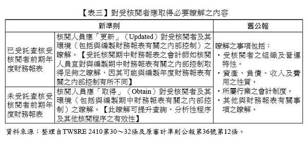 【表三】對受核閱者應取得必要瞭解之內容,已受託查核受核閱者前期年度財務報表,未受託查核受核閱者前期年度財務報表,核閱人員應「更新」（Updated）對受核閱者及其環境（包括與編製財務報表有關之內部控制）之瞭解。【受託核閱期中財務報表之會計師如核閱人員宜對與編製期中財務報表有關之內部控制取得足夠之瞭解，因其可能與編製年度財務報表有關之內部控制有所不同】,核閱人員應「取得」（Obtain）對受核閱者及其環境（包括與編製期中財務報表有關之內部控制）之瞭解。【此瞭解可提升查詢、分析性程序及其他核閱程序之有效性】,受核閱者之組織及營運特性,資產、負債、收入及費用之性質,所屬行業之會計制度,其他與財務報表有關事項之瞭解,整理自TWSRE 2410第30～32條及原審計準則公報第36號第12條,新準則,舊公報