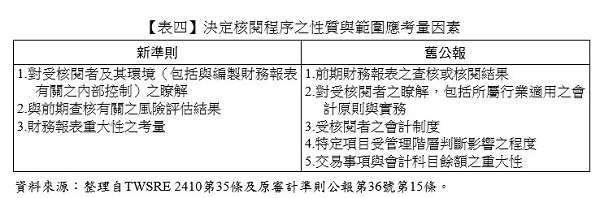 【表四】決定核閱程序之性質與範圍應考量因素,對受核閱者及其環境（包括與編製財務報表有關之內部控制）之瞭解,與前期查核有關之風險評估結果,財務報表重大性之考量,前期財務報表之查核或核閱結果,對受核閱者之瞭解，包括所屬行業適用之會計原則與實務,受核閱者之會計制度,特定項目受管理階層判斷影響之程度,交易事項與會計科目餘額之重大性,整理自TWSRE 2410第35條及原審計準則公報第36號第15條,新準則,舊公報