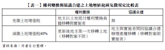 【表一】權利變換與協議合建之土地增值稅減免徵規定比較表,權利變換,協議合建,免徵土地增值稅,減徵土地增值稅40%,地主以土地抵付權利變換負擔移轉與實施者,更新後地主第一次移轉土地,地主與實施者間因協議合建辦理產權移轉