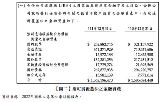 【圖二】指定為覆蓋法之金融資產