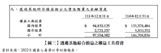 【圖三】透過其他綜合損益之權益工具投資