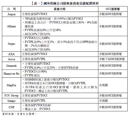 【表一】國外保險公司接軌後資產負債配置情形