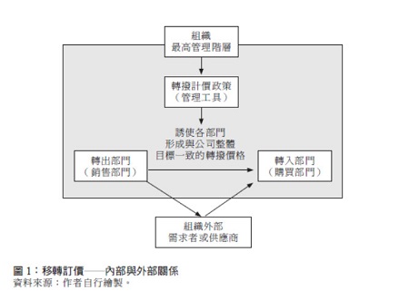 (圖1)移轉訂價─內部與外部關係,組織最高管理階層,轉撥計價政策(管理工具),誘使各部門形成與公司整體目標一致的轉撥價格,轉入部門(購買部門),轉出部門(銷售部門),組織外部需求者或供應商
