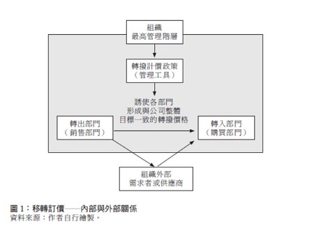 （圖1）移轉訂價─內部與外部關係,組織最高管理階層,轉撥計價政策（管理工具）,誘使各部門形成與公司整體目標一致的轉撥價格,轉入部門（購買部門）,轉出部門（銷售部門）,組織外部需求者或供應商