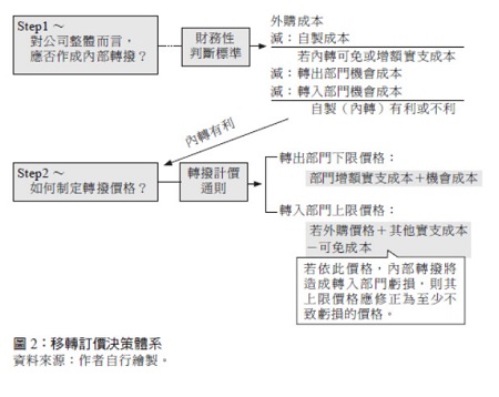 (圖2)移轉訂價決策體系