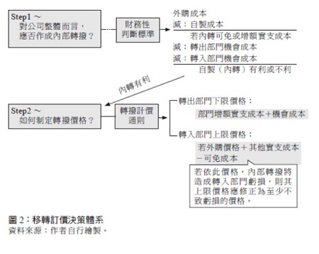 （圖2）移轉訂價決策體系