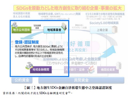 【圖三】地方創生SDGs金融自律循環生態中之登錄認證制度