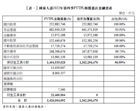 【表一】 國泰人壽2022年第四季FVTPL與覆蓋法金融資產,國泰人壽財務報表,FVTPL金融資產,指定為覆蓋法,國內股票,受益憑證,金融債券,國外股票,不動產投資信託受益憑證,國外債券,組合式定存,匯率交換合約,遠期外匯合約,換匯換利合約,選擇權,認購權證