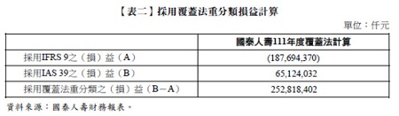 【表二】 採用覆蓋法重分類損益計算,IFRS 9,IAS 39,覆蓋法,國泰人壽財務報表