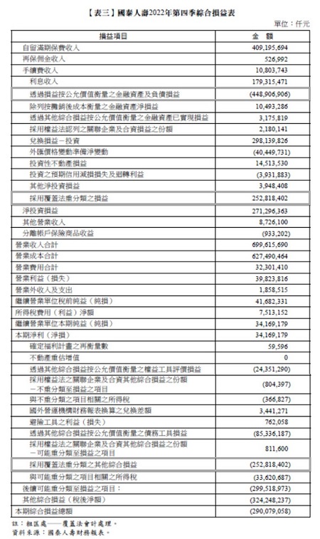 【表三】 國泰人壽2022年第四季綜合損益表,國泰人壽財務報表,覆蓋法會計處理