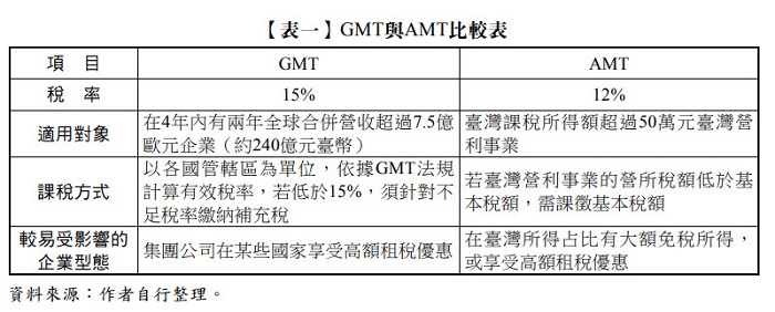 【表一】GMT與AMT比較表,GMT,AMT,在4年內有兩年全球合併營收超過7.5億歐元企業(約240億元臺幣),臺灣課稅所得額超過50萬元臺灣營利事業,以各國管轄區為單位,依據GMT法規計算有效稅率,若低於15%,須針對不足稅率繳納補充稅,若臺灣營利事業的營所稅額低於基本稅額,需課徵基本稅額,集團公司在某些國家享受高額租稅優惠,在臺灣所得占比有大額免稅所得,或享受高額租稅優惠