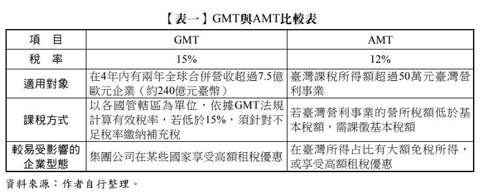 【表一】GMT與AMT比較表,GMT,AMT,在4年內有兩年全球合併營收超過7.5億歐元企業（約240億元臺幣）,臺灣課稅所得額超過50萬元臺灣營利事業,以各國管轄區為單位，依據GMT法規計算有效稅率，若低於15%，須針對不足稅率繳納補充稅,若臺灣營利事業的營所稅額低於基本稅額，需課徵基本稅額,集團公司在某些國家享受高額租稅優惠,在臺灣所得占比有大額免稅所得，或享受高額租稅優惠