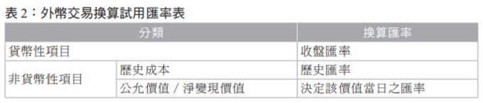 表2:外幣交易換算試用匯率表