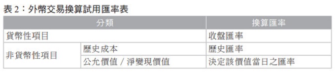 表2：外幣交易換算試用匯率表