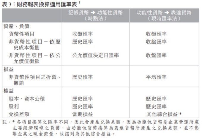 表3:財務報表換算適用匯率表