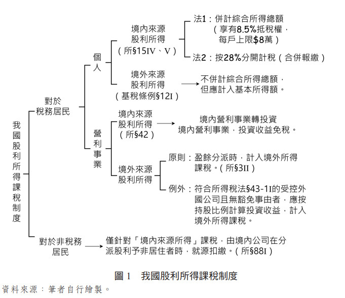圖1 我國股利所得課稅制度