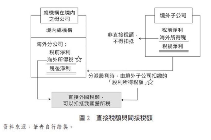 圖2 直接稅額與間接稅額