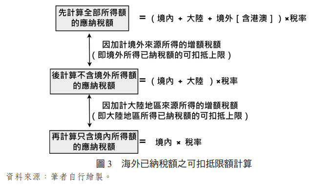 圖3 海外已納稅額之可扣抵限額計算