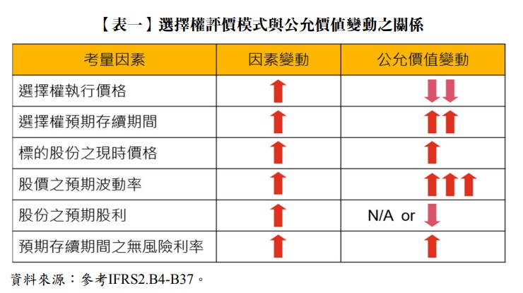 【表一】 選擇權評價模式與公允價值變動之關係,IFRS2.B4-B37